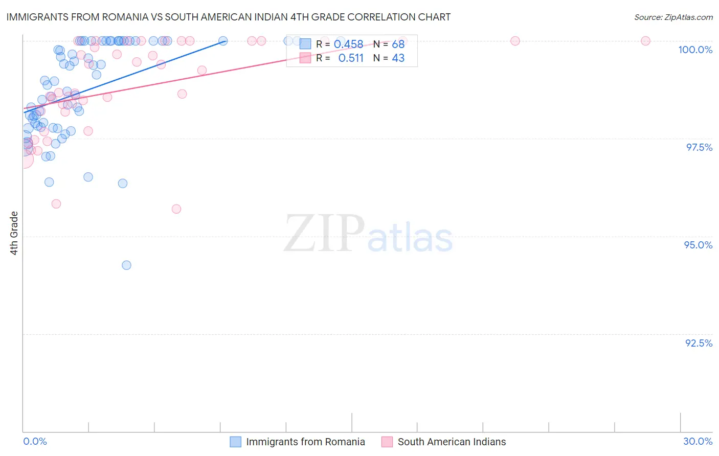 Immigrants from Romania vs South American Indian 4th Grade