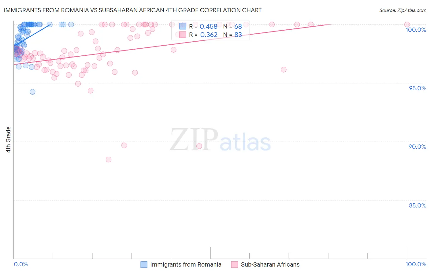 Immigrants from Romania vs Subsaharan African 4th Grade