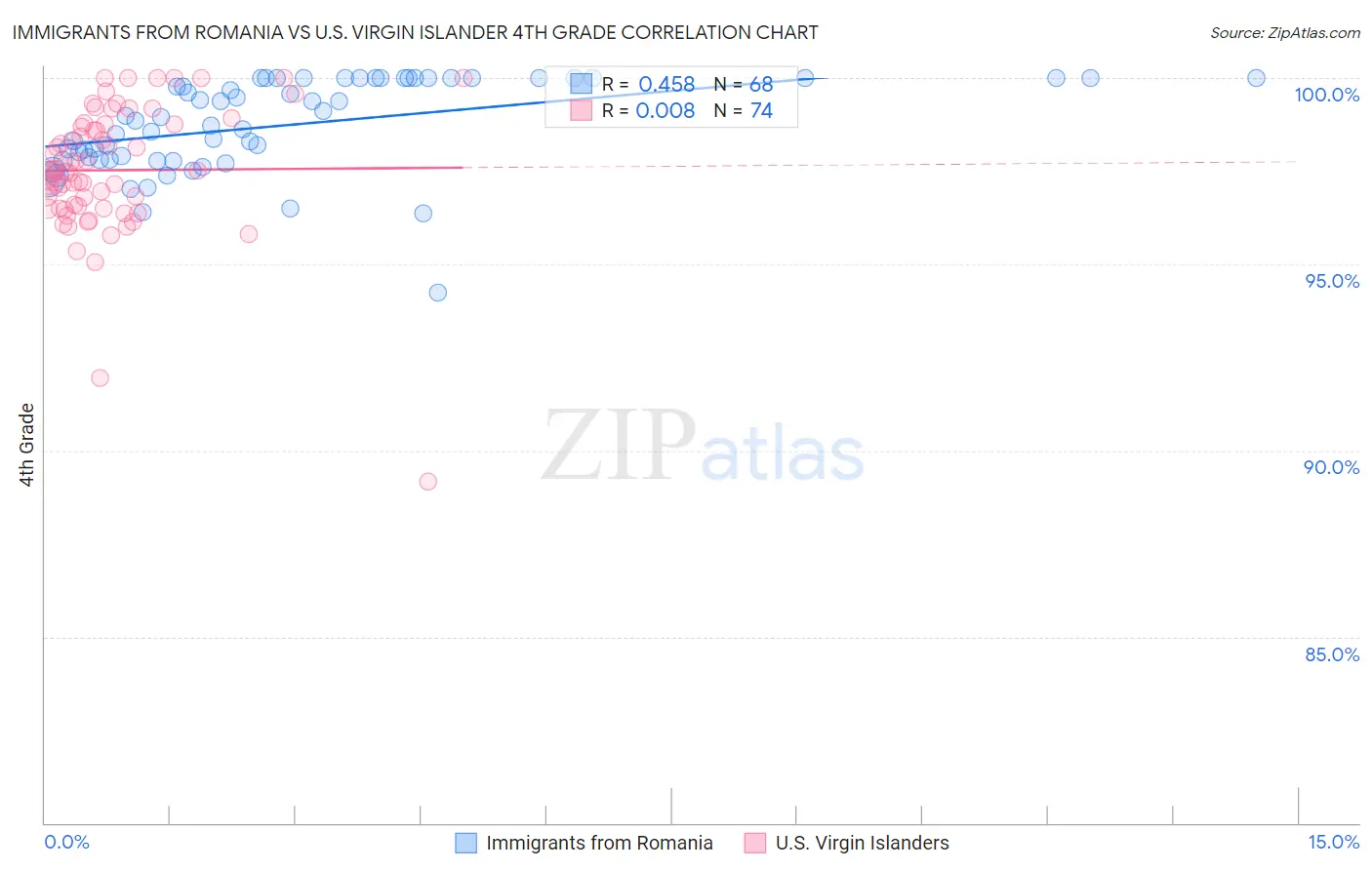 Immigrants from Romania vs U.S. Virgin Islander 4th Grade