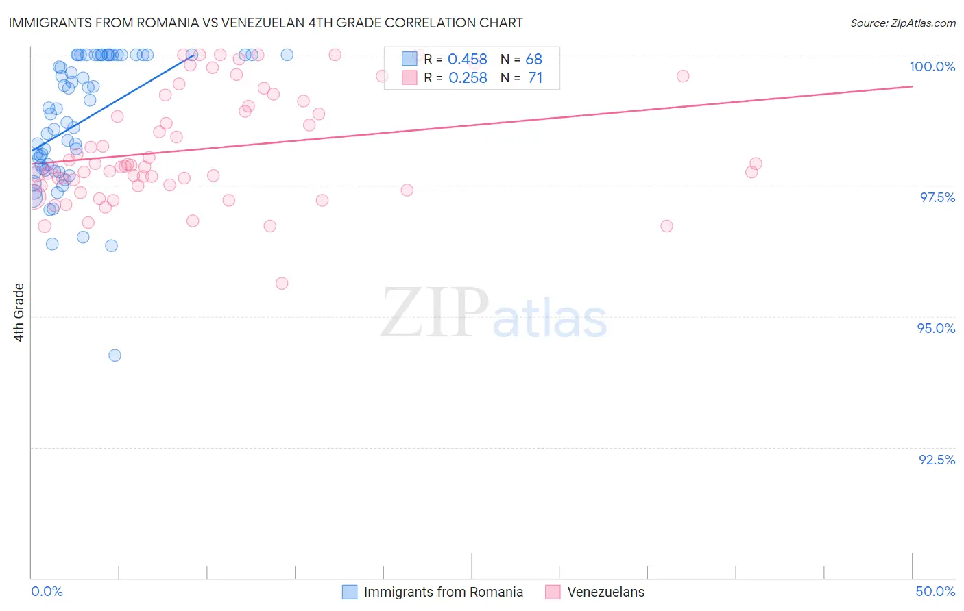 Immigrants from Romania vs Venezuelan 4th Grade