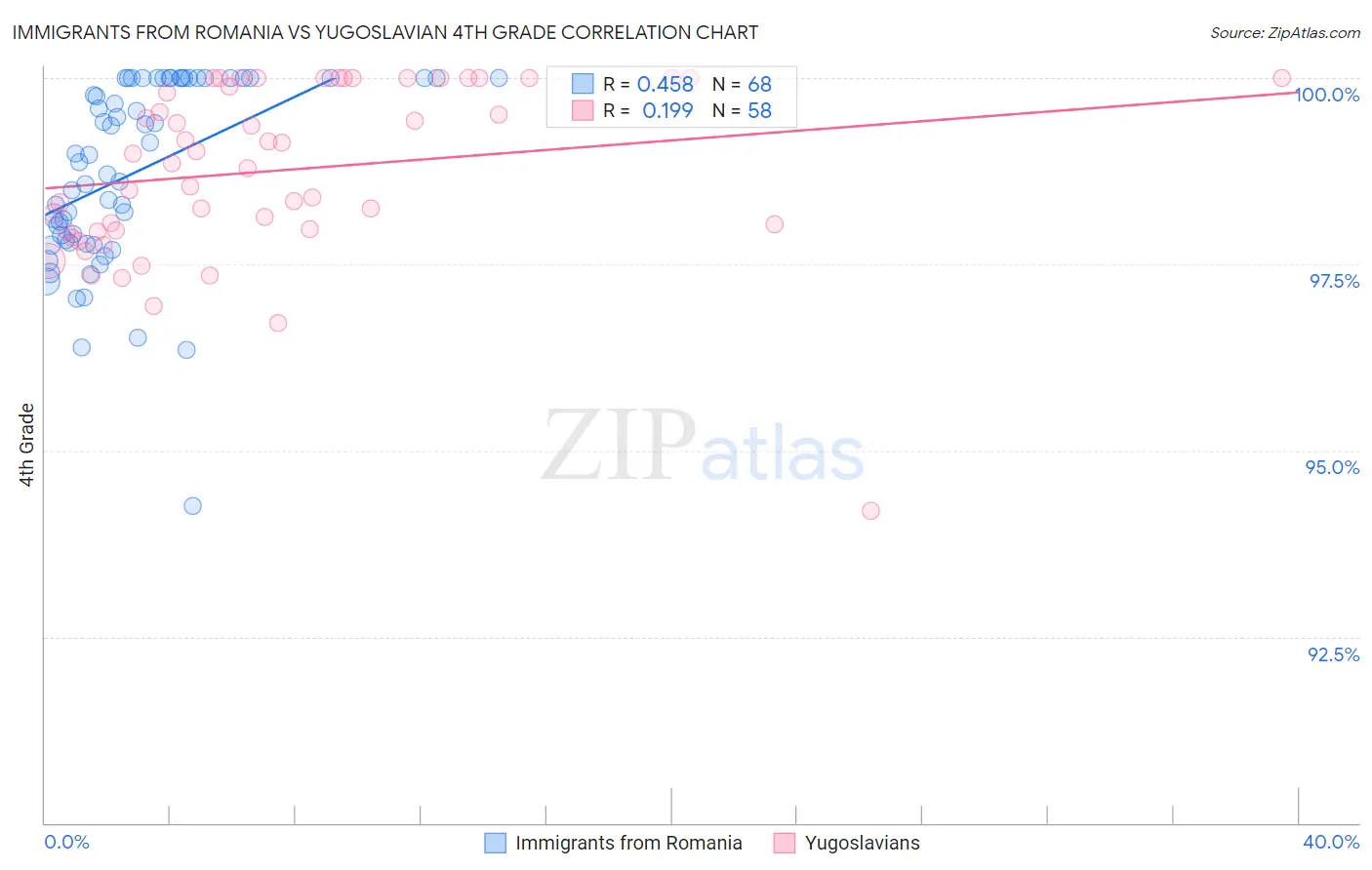 Immigrants from Romania vs Yugoslavian 4th Grade