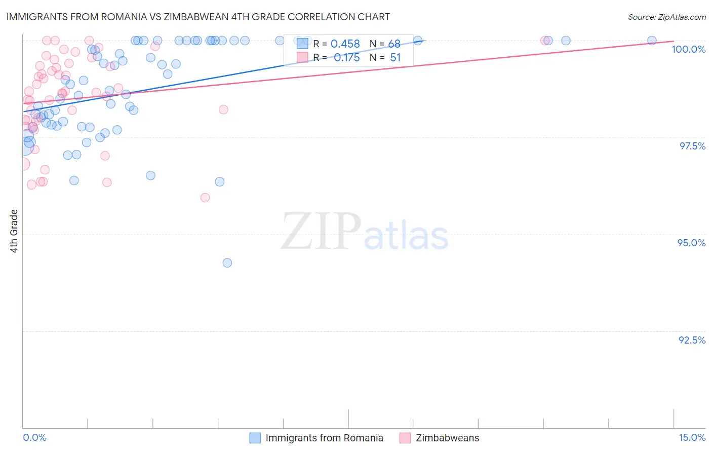 Immigrants from Romania vs Zimbabwean 4th Grade