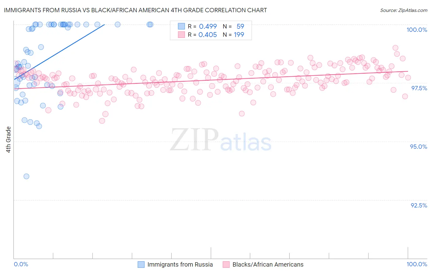 Immigrants from Russia vs Black/African American 4th Grade