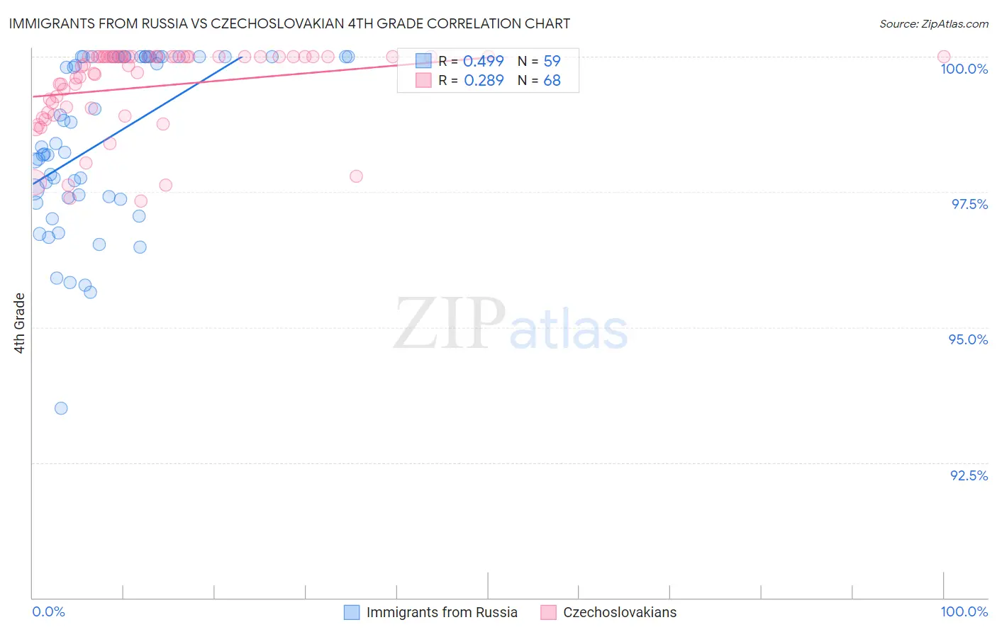 Immigrants from Russia vs Czechoslovakian 4th Grade