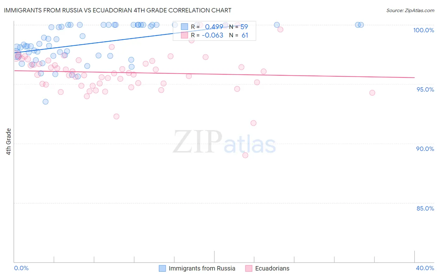 Immigrants from Russia vs Ecuadorian 4th Grade