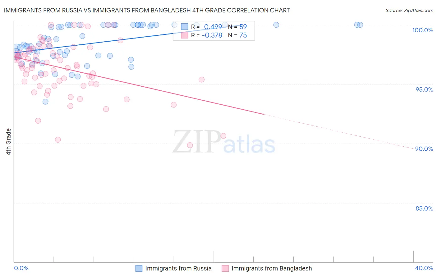 Immigrants from Russia vs Immigrants from Bangladesh 4th Grade