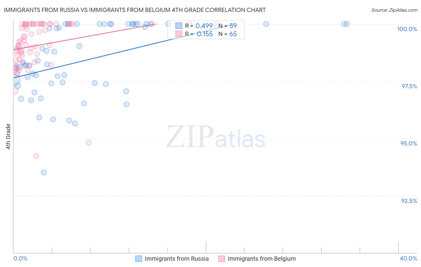Immigrants from Russia vs Immigrants from Belgium 4th Grade