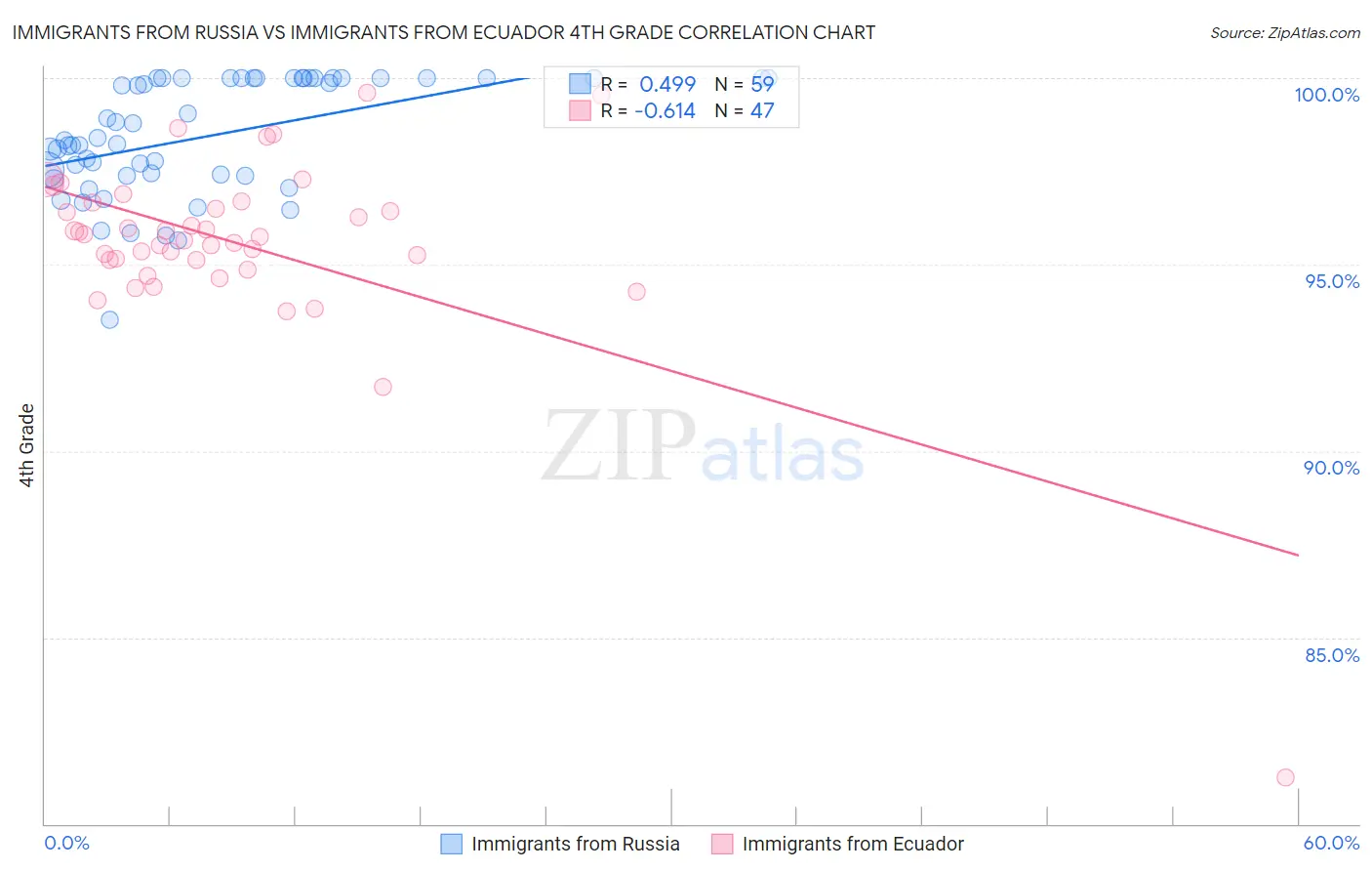 Immigrants from Russia vs Immigrants from Ecuador 4th Grade