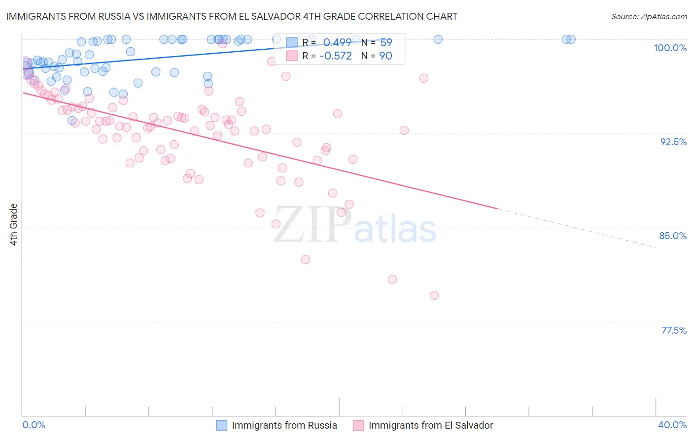 Immigrants from Russia vs Immigrants from El Salvador 4th Grade