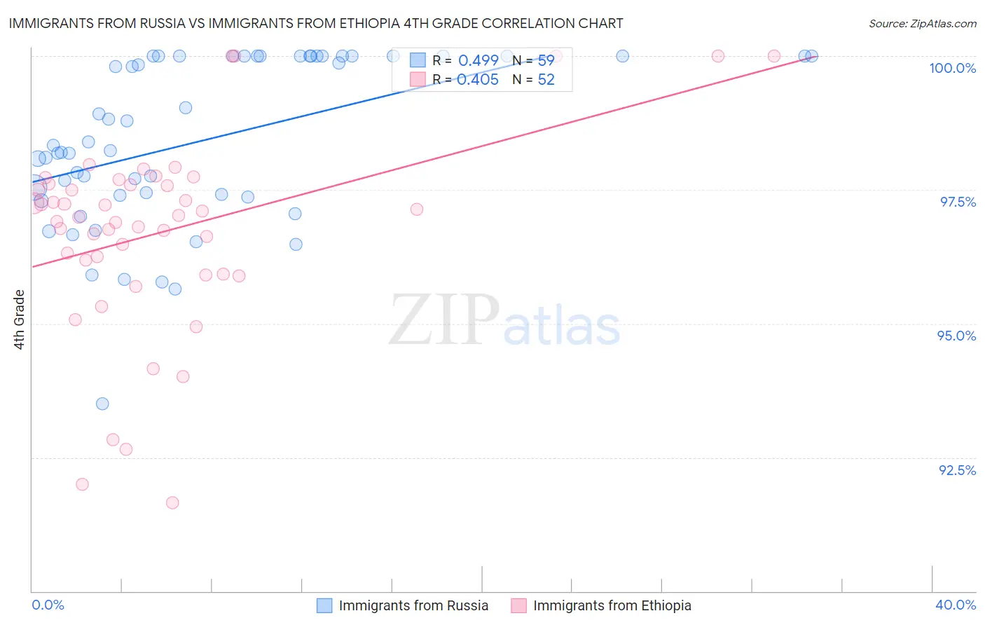 Immigrants from Russia vs Immigrants from Ethiopia 4th Grade