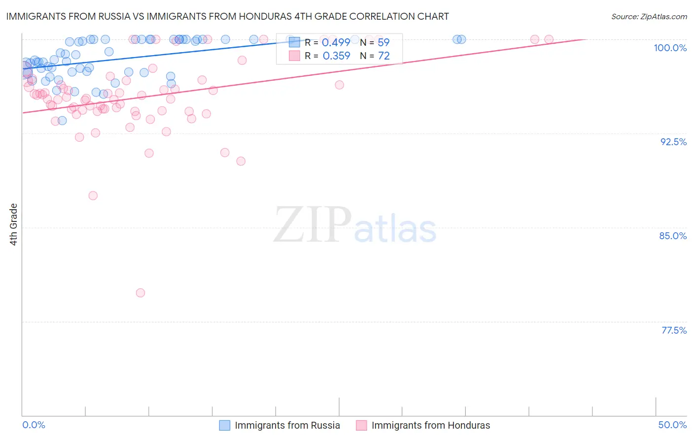 Immigrants from Russia vs Immigrants from Honduras 4th Grade