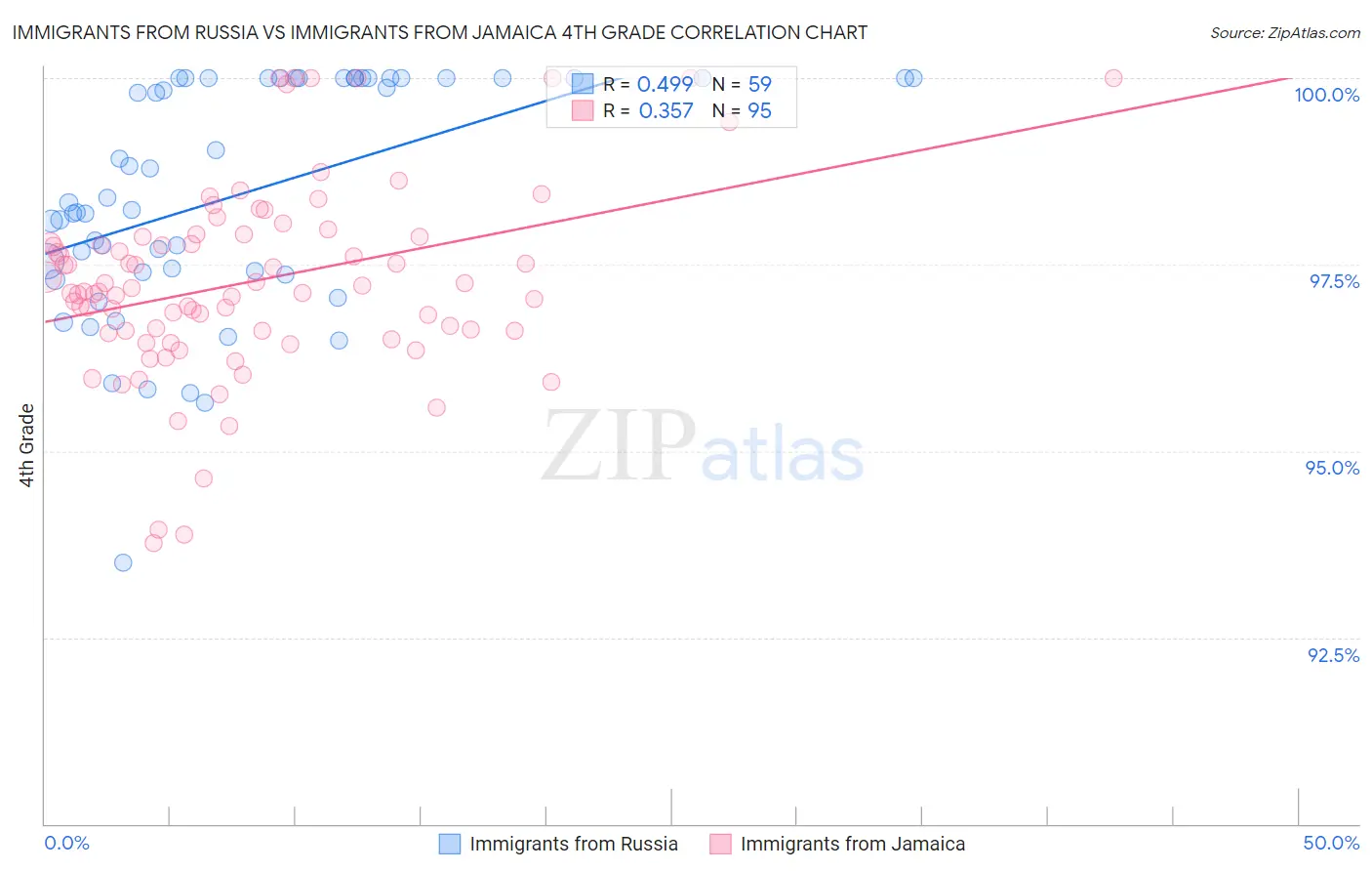 Immigrants from Russia vs Immigrants from Jamaica 4th Grade