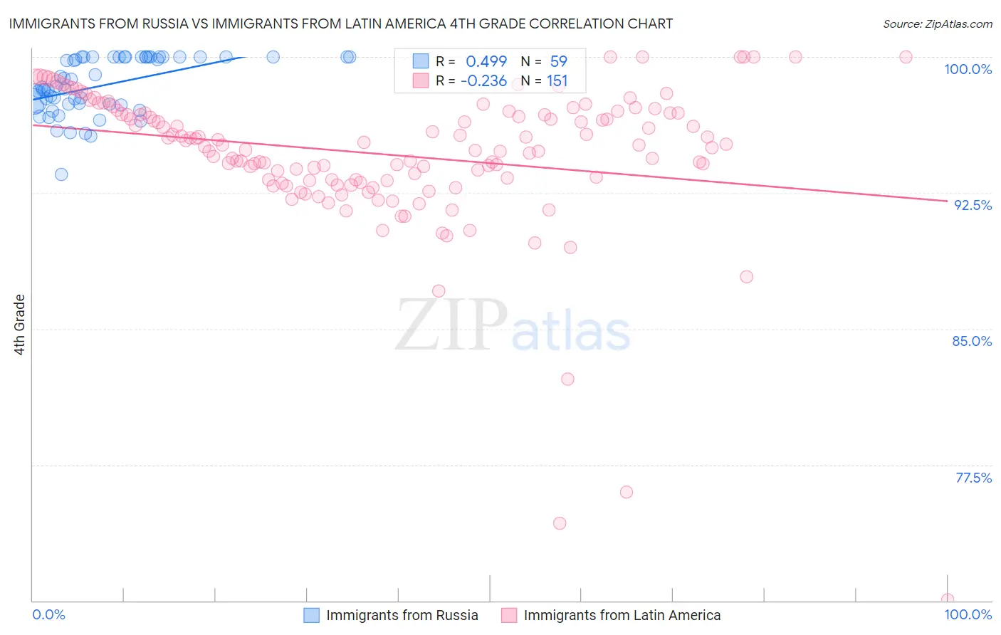 Immigrants from Russia vs Immigrants from Latin America 4th Grade