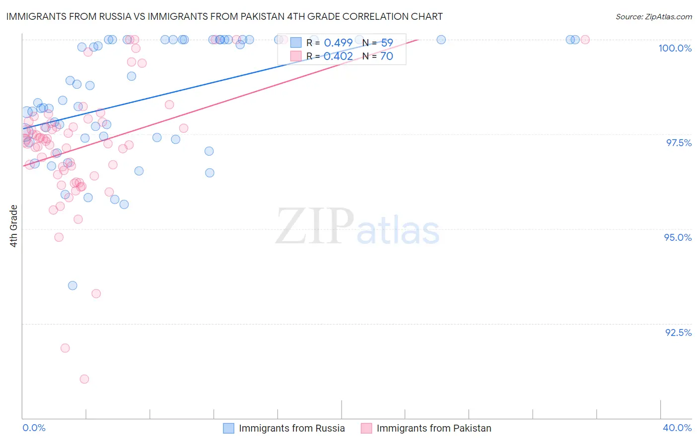 Immigrants from Russia vs Immigrants from Pakistan 4th Grade