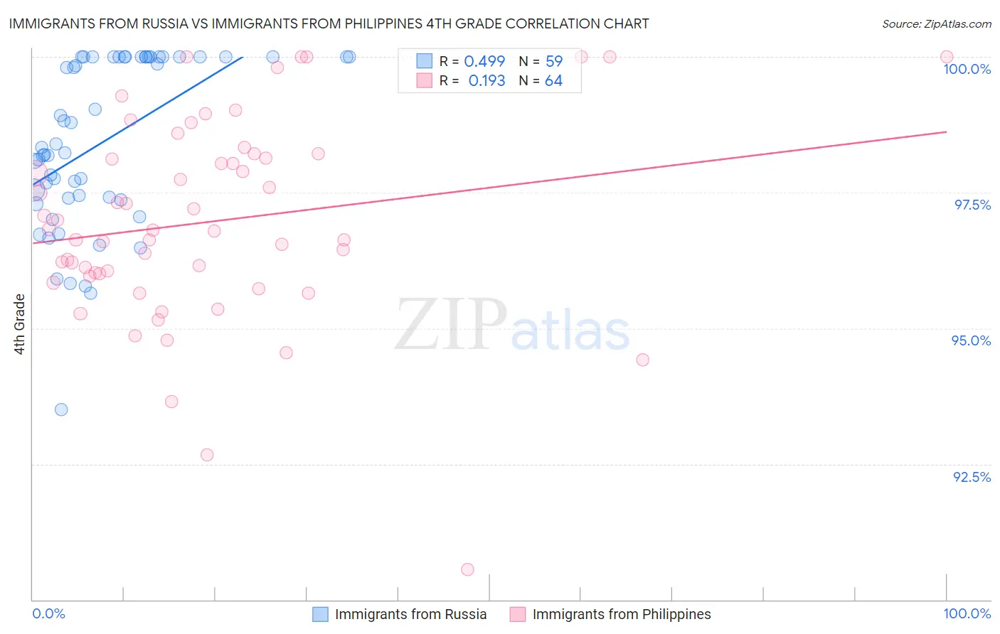 Immigrants from Russia vs Immigrants from Philippines 4th Grade