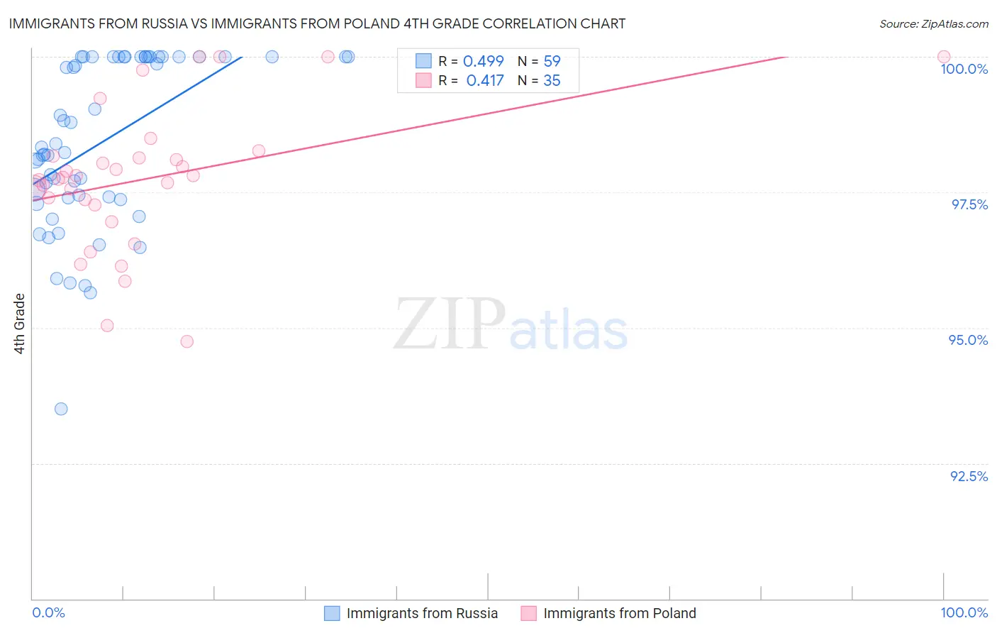 Immigrants from Russia vs Immigrants from Poland 4th Grade