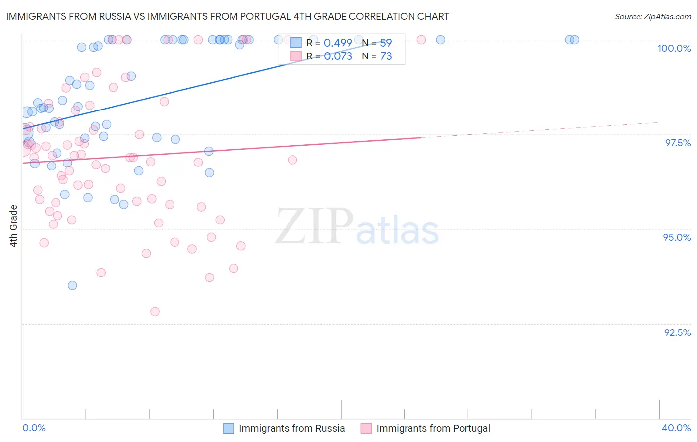 Immigrants from Russia vs Immigrants from Portugal 4th Grade
