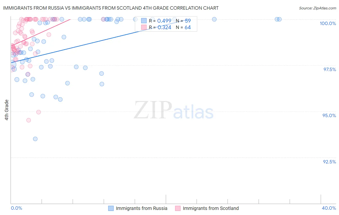 Immigrants from Russia vs Immigrants from Scotland 4th Grade