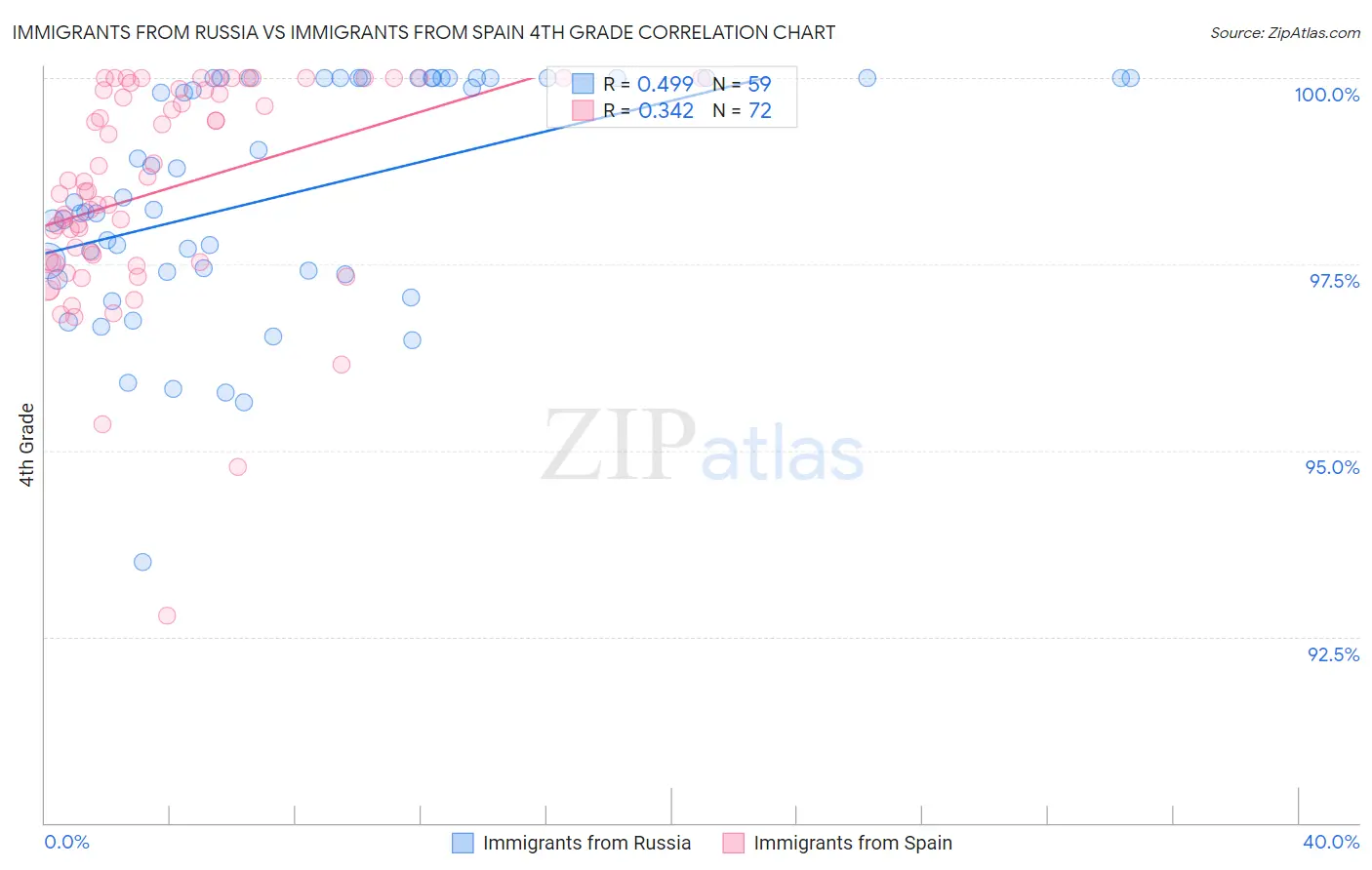 Immigrants from Russia vs Immigrants from Spain 4th Grade