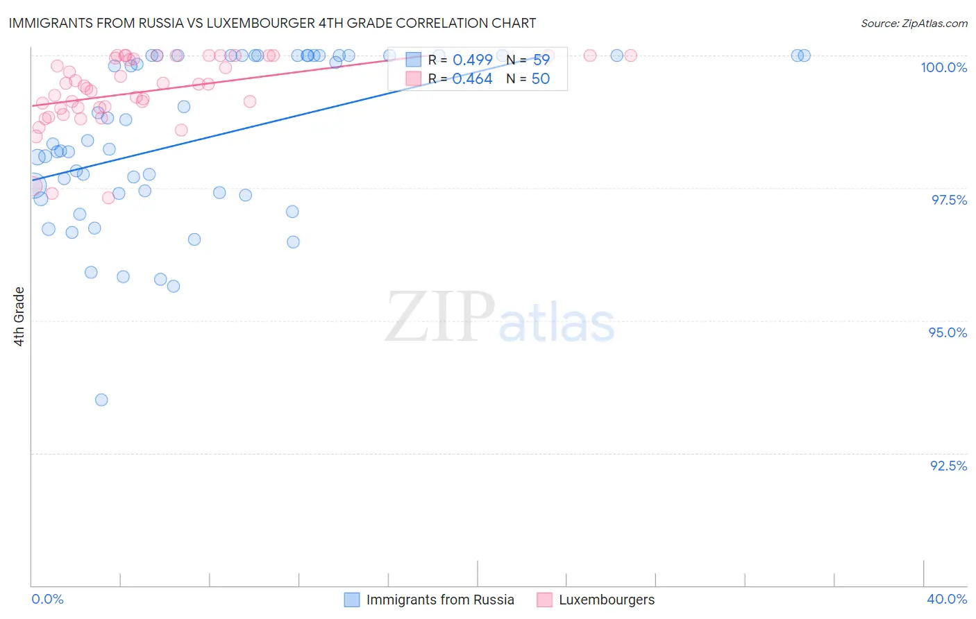 Immigrants from Russia vs Luxembourger 4th Grade
