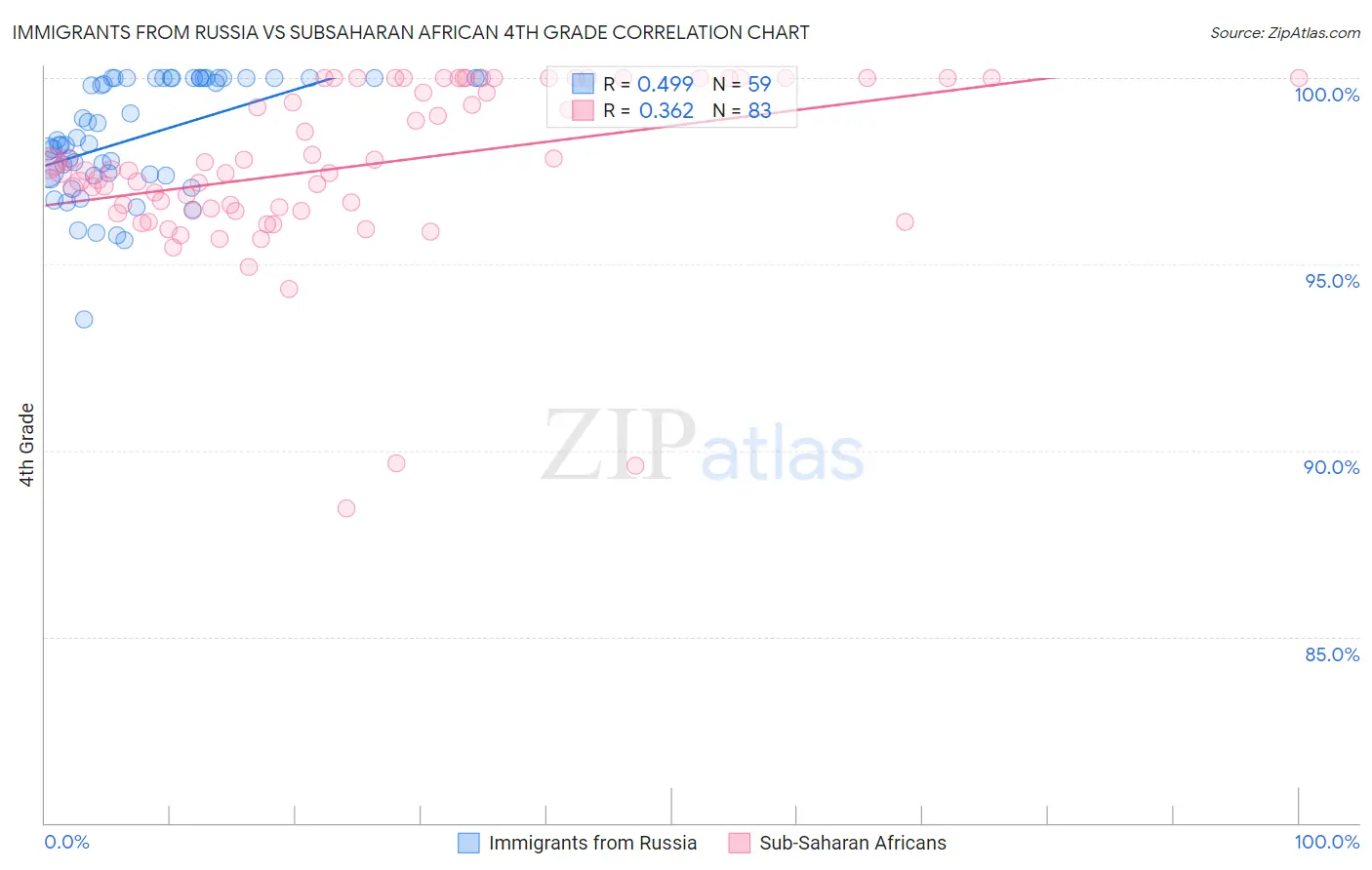 Immigrants from Russia vs Subsaharan African 4th Grade