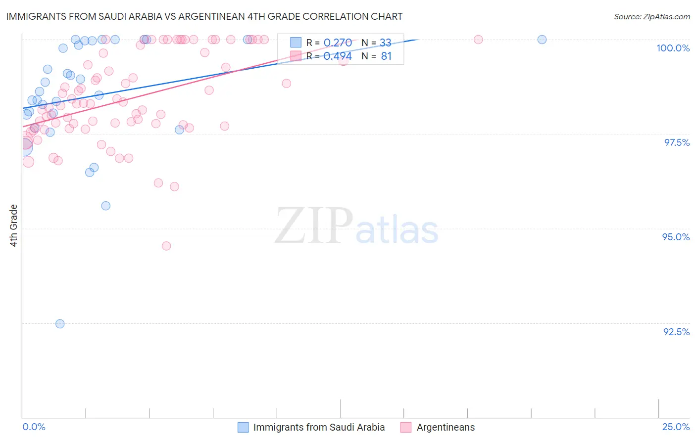 Immigrants from Saudi Arabia vs Argentinean 4th Grade