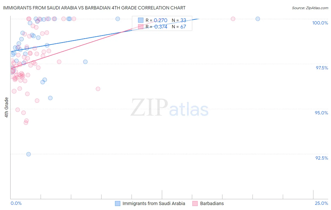 Immigrants from Saudi Arabia vs Barbadian 4th Grade