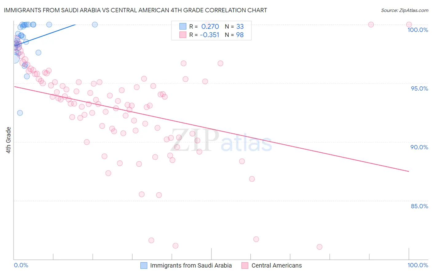 Immigrants from Saudi Arabia vs Central American 4th Grade