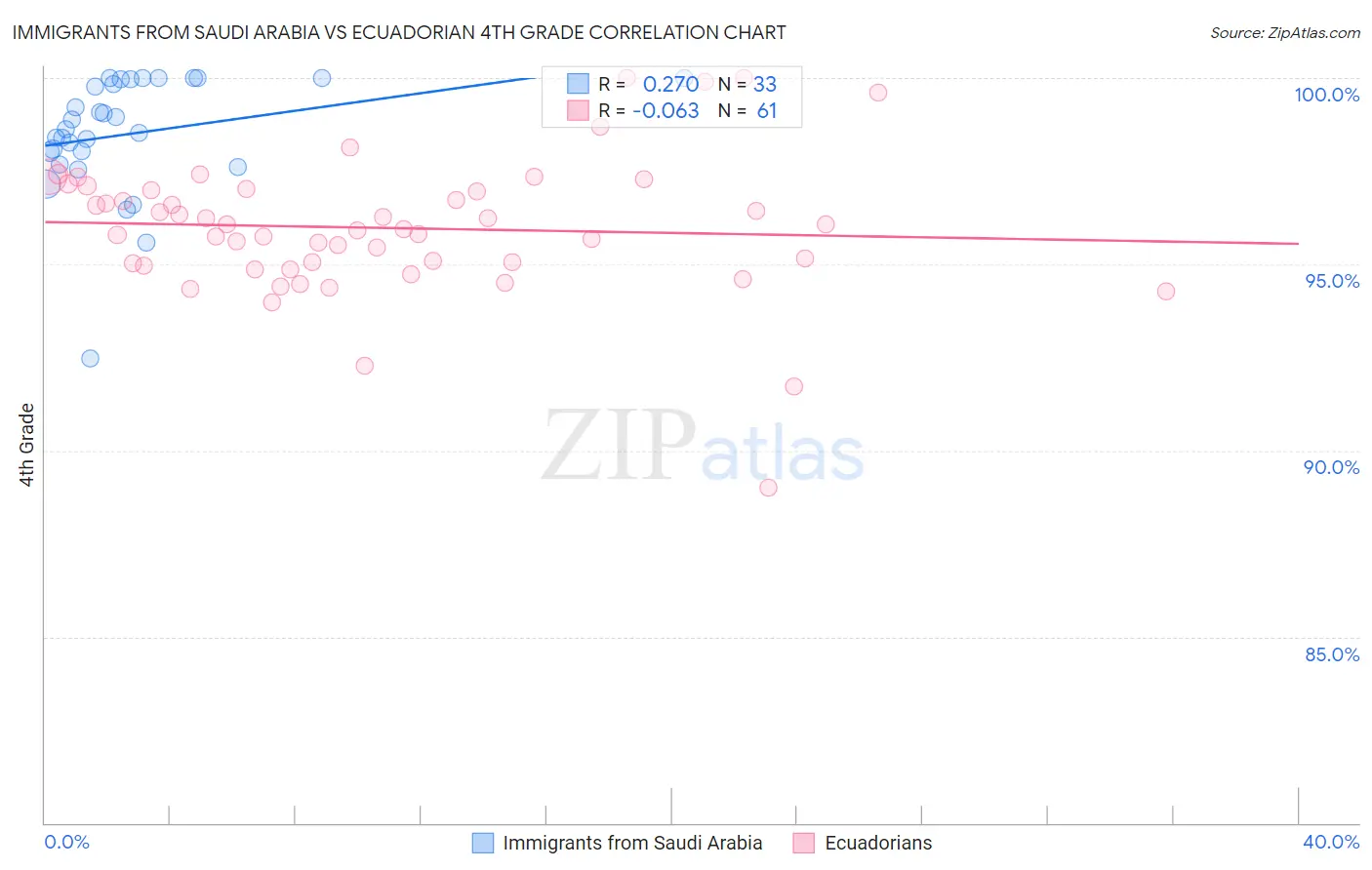 Immigrants from Saudi Arabia vs Ecuadorian 4th Grade