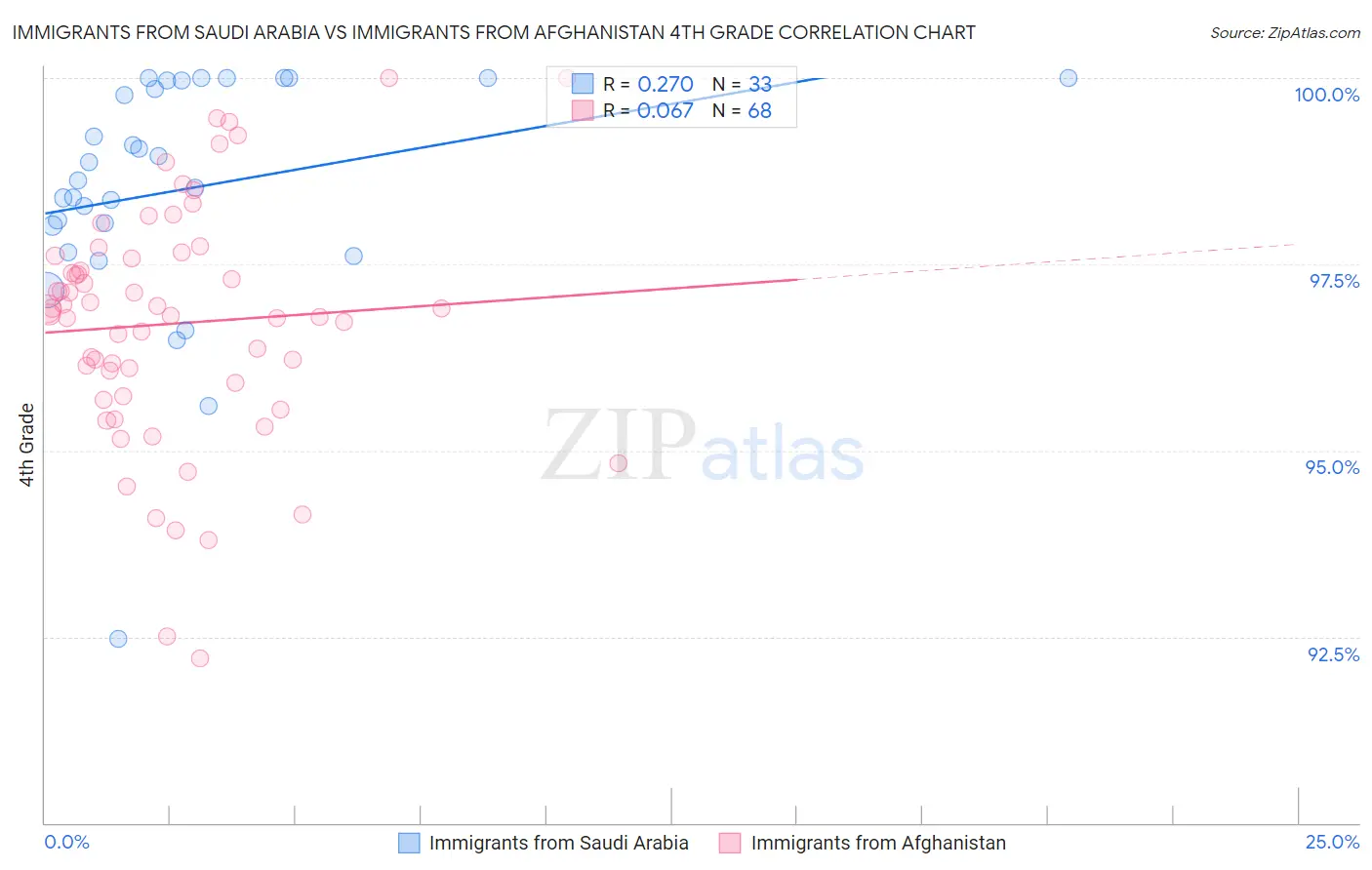 Immigrants from Saudi Arabia vs Immigrants from Afghanistan 4th Grade