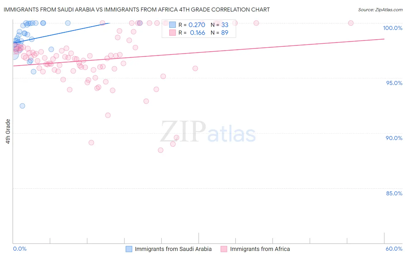 Immigrants from Saudi Arabia vs Immigrants from Africa 4th Grade