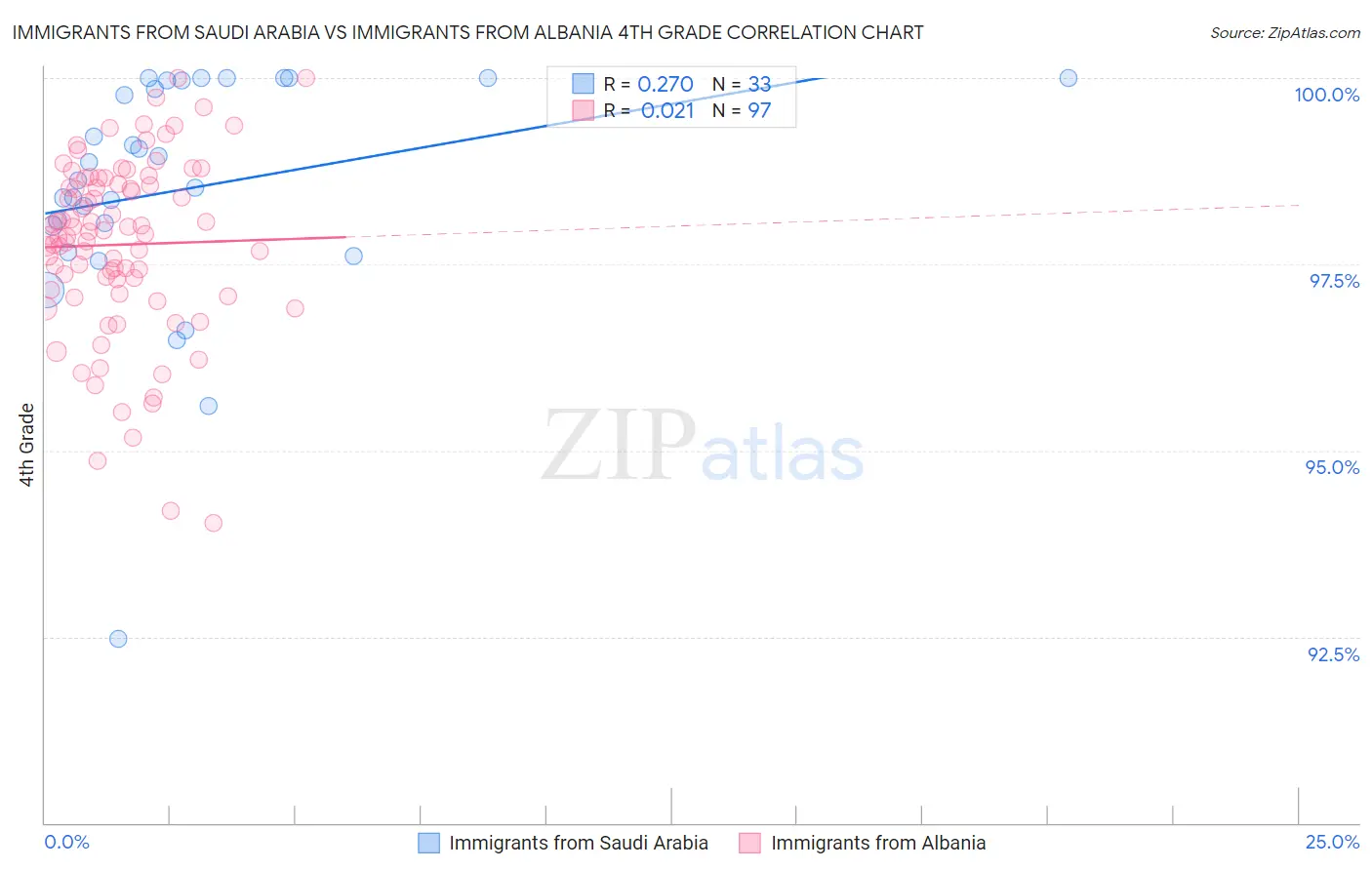 Immigrants from Saudi Arabia vs Immigrants from Albania 4th Grade