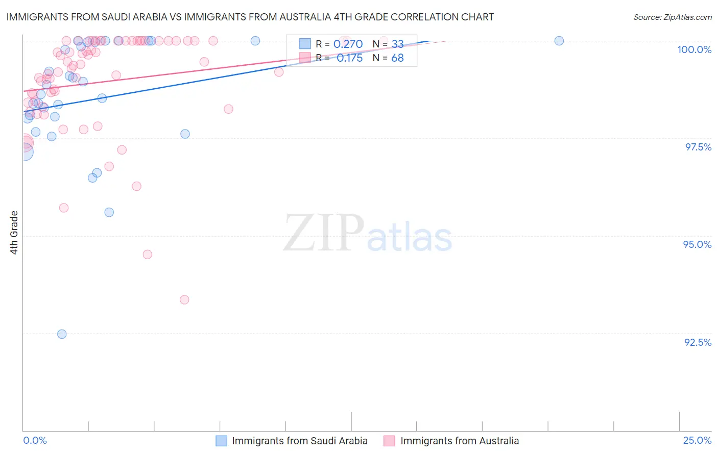 Immigrants from Saudi Arabia vs Immigrants from Australia 4th Grade