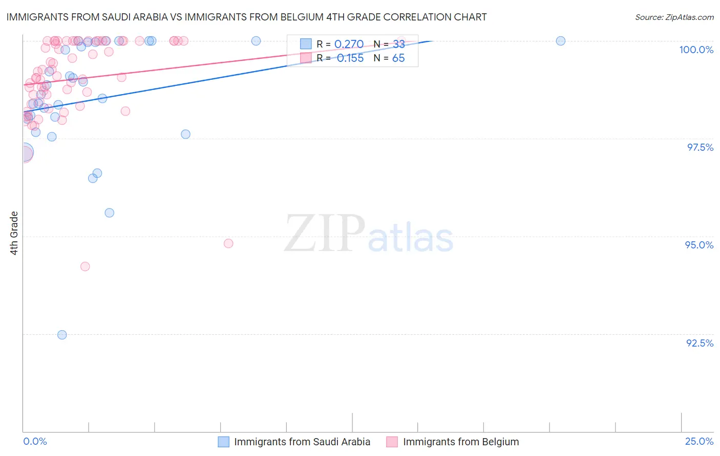 Immigrants from Saudi Arabia vs Immigrants from Belgium 4th Grade