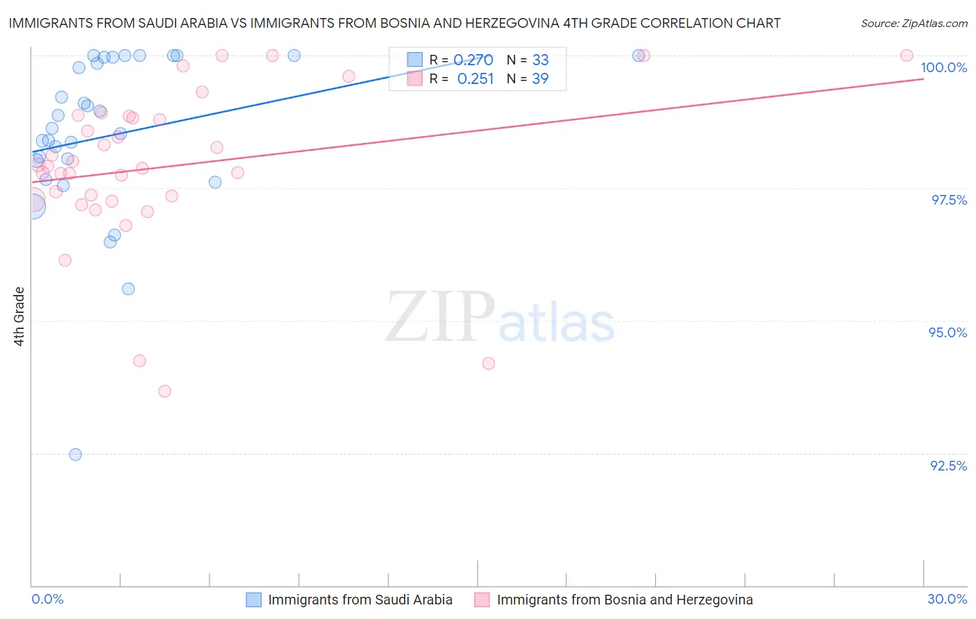 Immigrants from Saudi Arabia vs Immigrants from Bosnia and Herzegovina 4th Grade