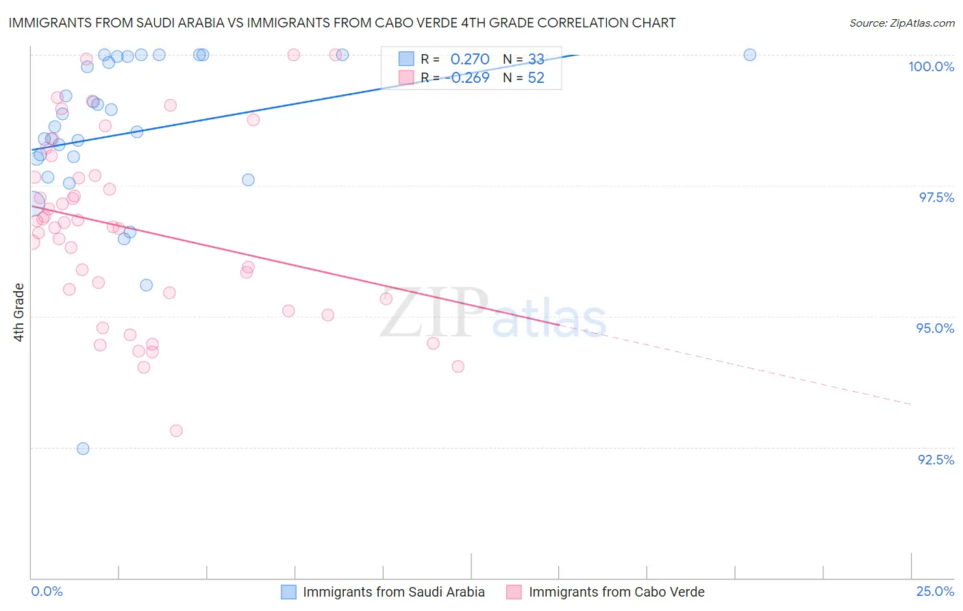 Immigrants from Saudi Arabia vs Immigrants from Cabo Verde 4th Grade