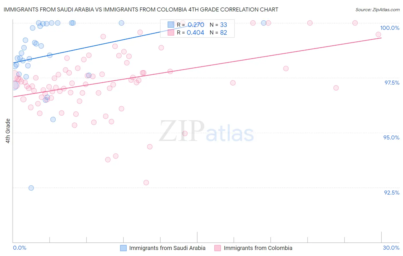 Immigrants from Saudi Arabia vs Immigrants from Colombia 4th Grade