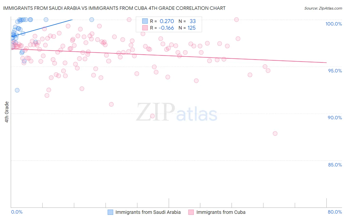 Immigrants from Saudi Arabia vs Immigrants from Cuba 4th Grade