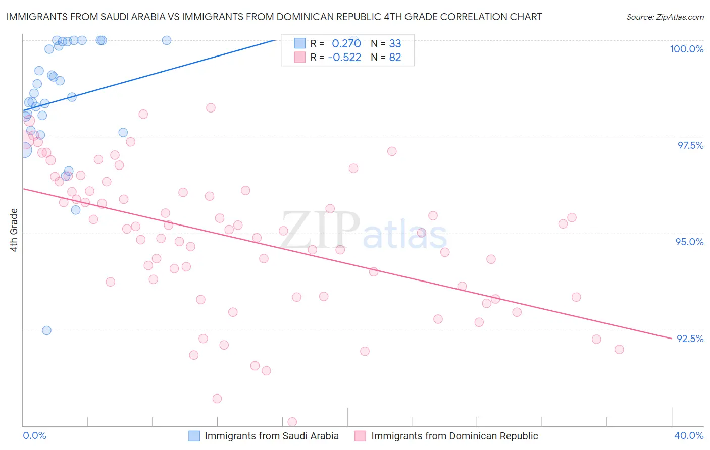 Immigrants from Saudi Arabia vs Immigrants from Dominican Republic 4th Grade