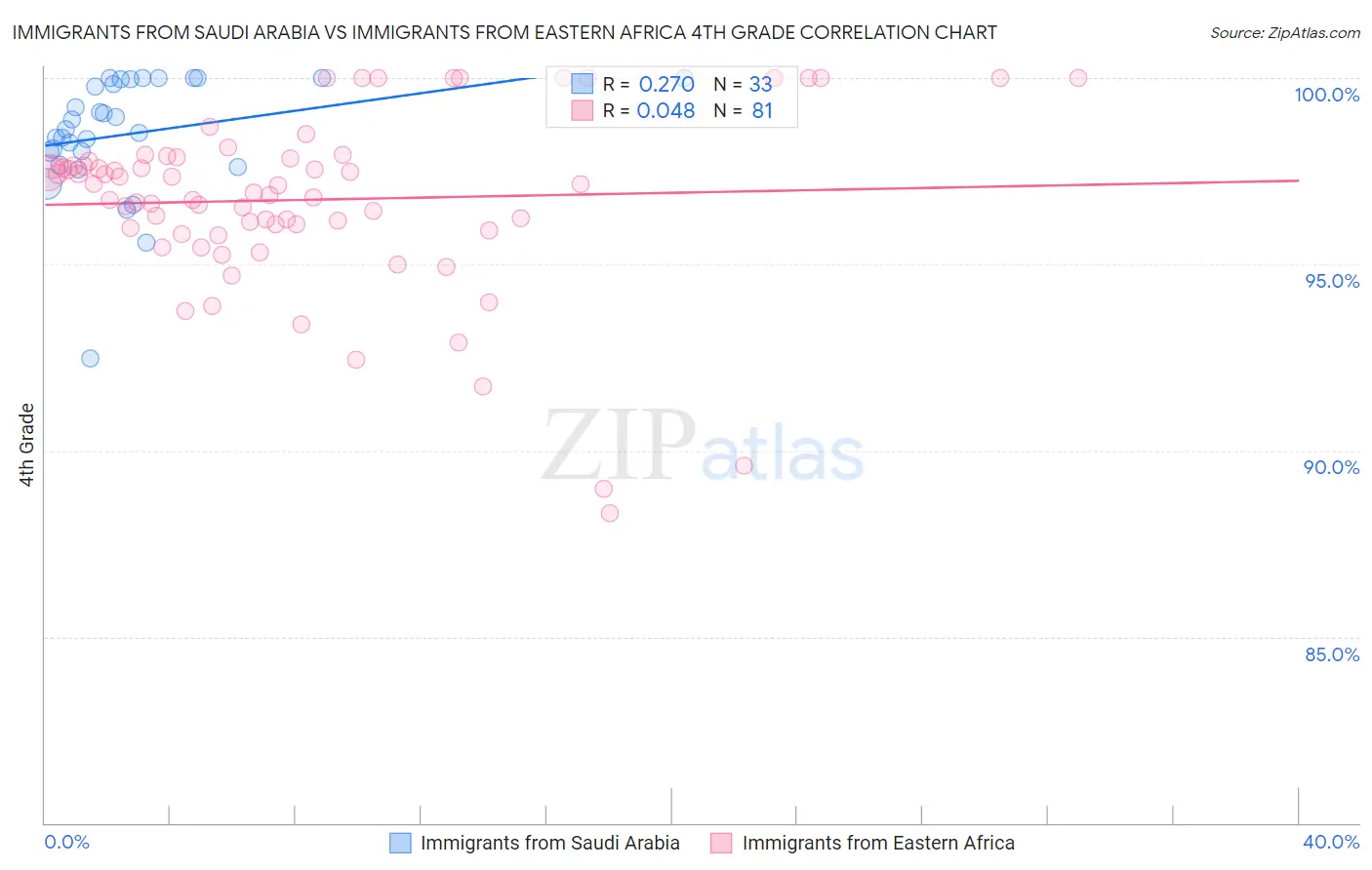 Immigrants from Saudi Arabia vs Immigrants from Eastern Africa 4th Grade