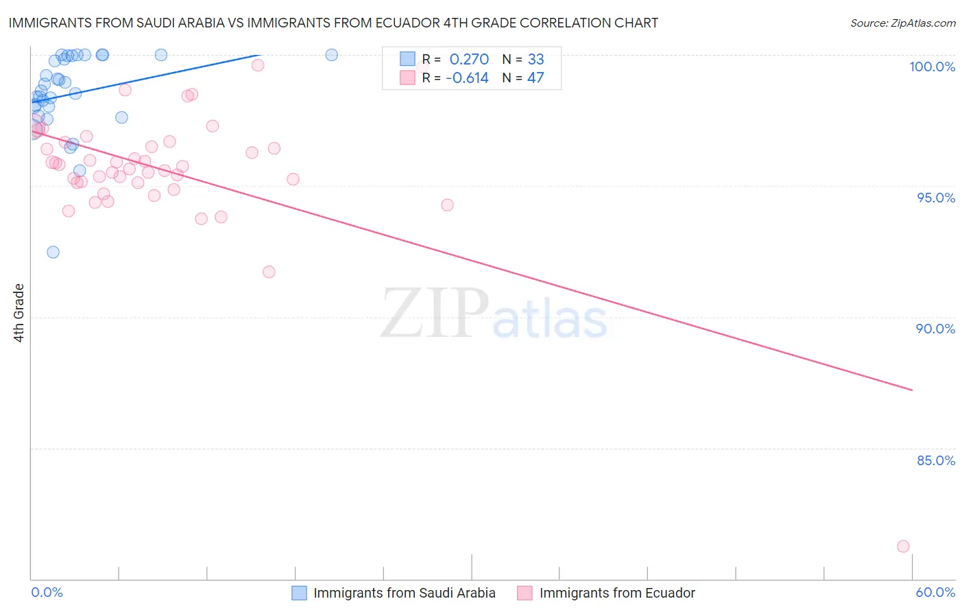 Immigrants from Saudi Arabia vs Immigrants from Ecuador 4th Grade