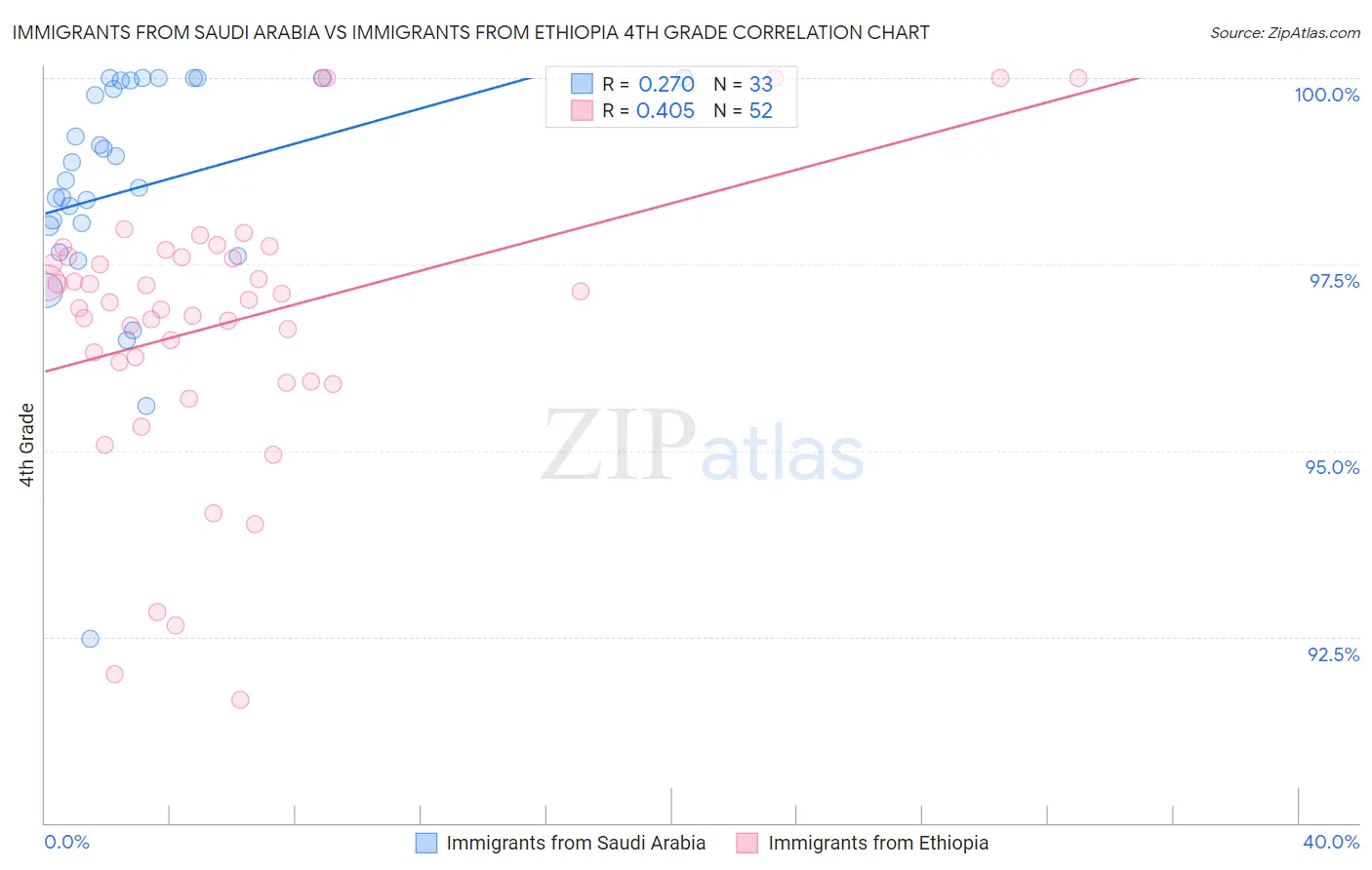 Immigrants from Saudi Arabia vs Immigrants from Ethiopia 4th Grade