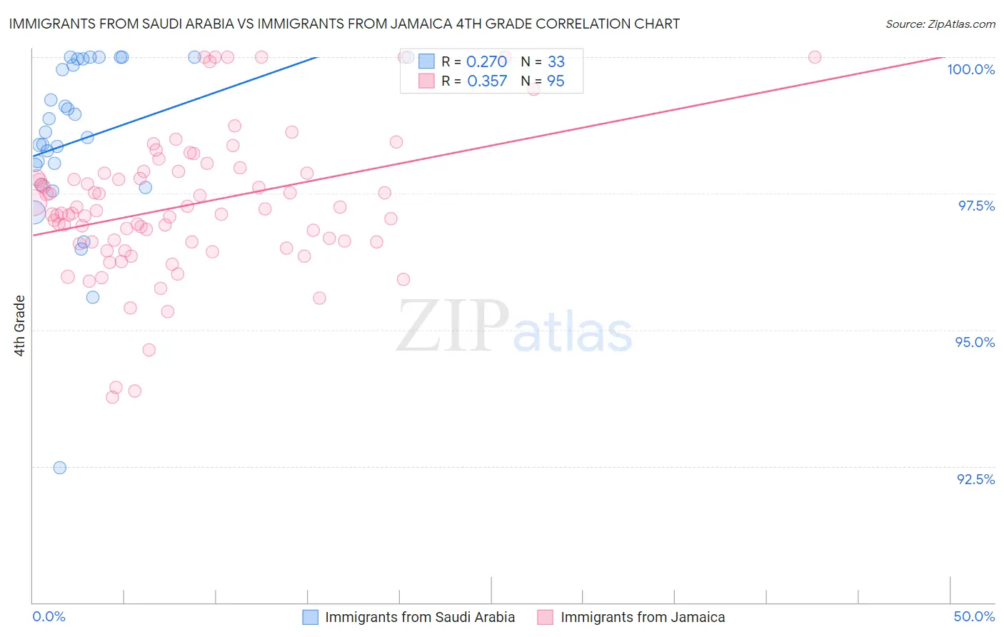 Immigrants from Saudi Arabia vs Immigrants from Jamaica 4th Grade