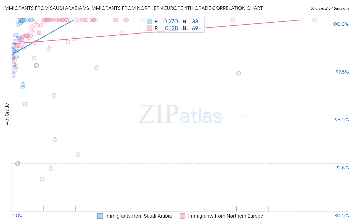 Immigrants from Saudi Arabia vs Immigrants from Northern Europe 4th Grade