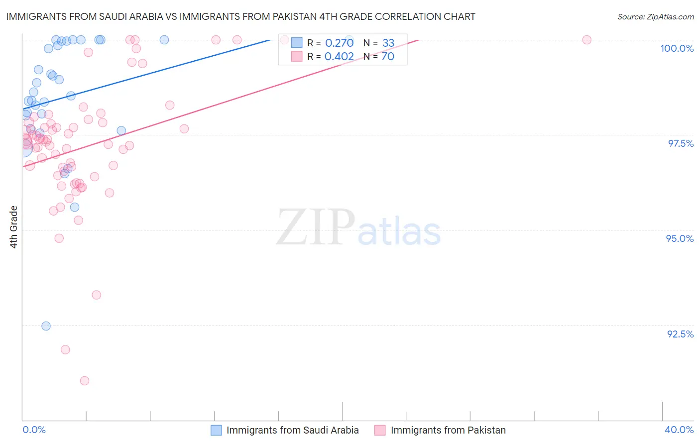 Immigrants from Saudi Arabia vs Immigrants from Pakistan 4th Grade