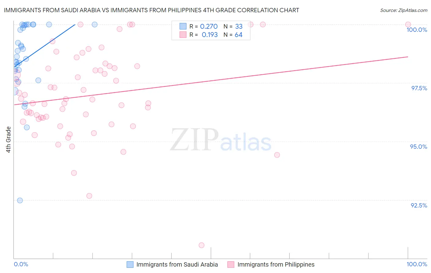 Immigrants from Saudi Arabia vs Immigrants from Philippines 4th Grade