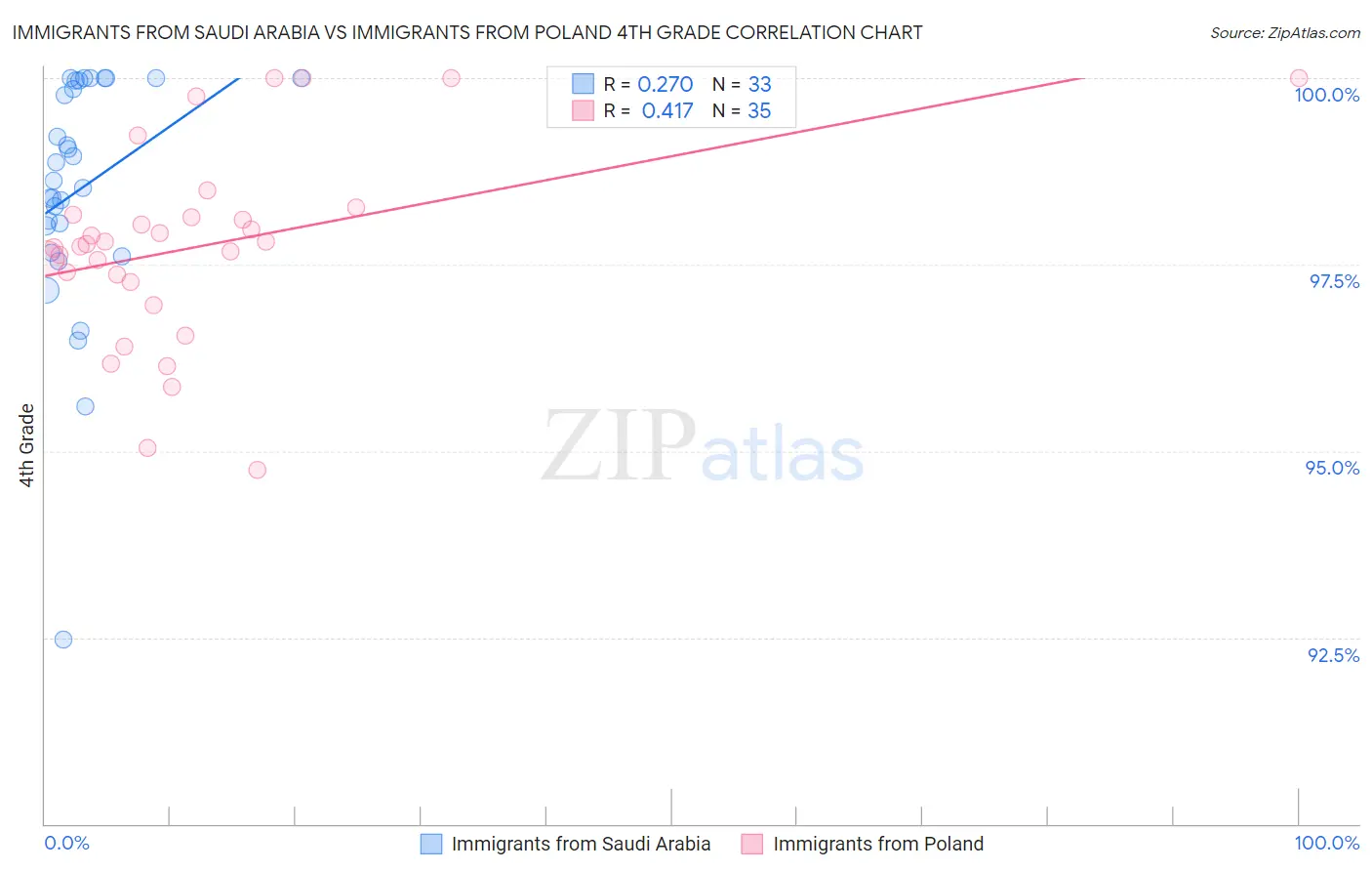 Immigrants from Saudi Arabia vs Immigrants from Poland 4th Grade