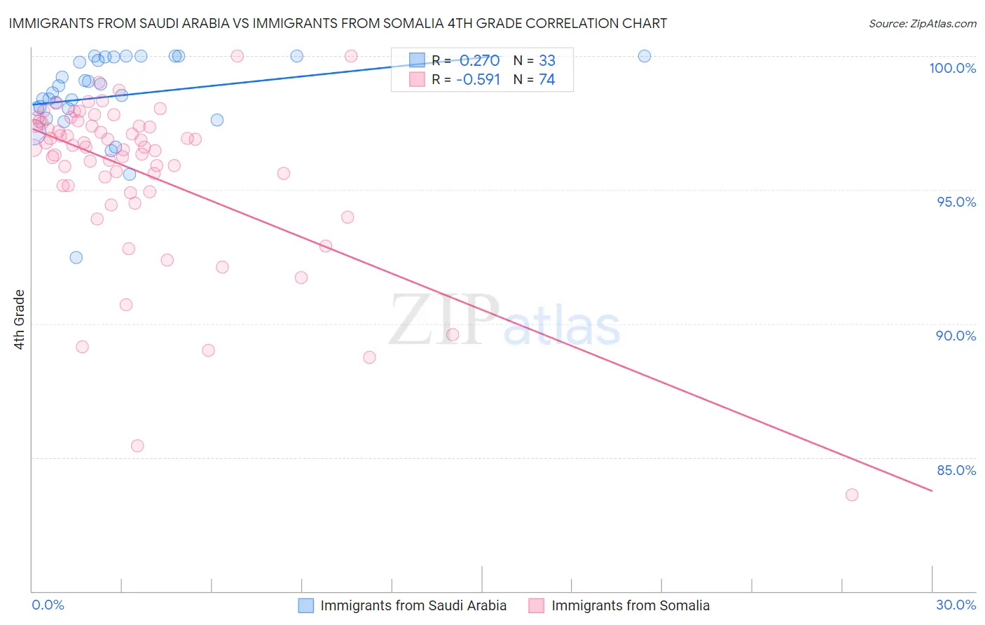 Immigrants from Saudi Arabia vs Immigrants from Somalia 4th Grade