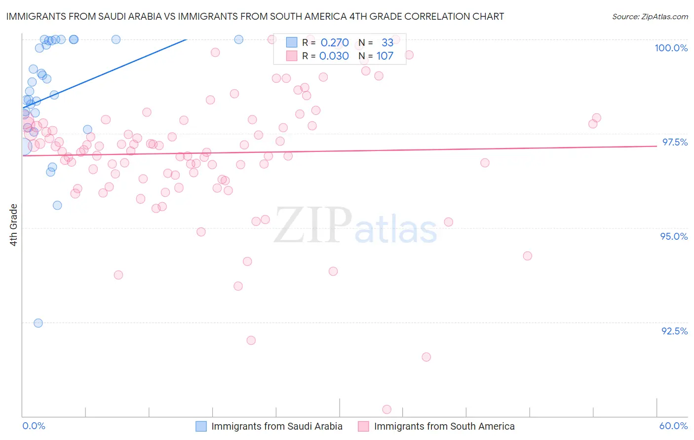 Immigrants from Saudi Arabia vs Immigrants from South America 4th Grade