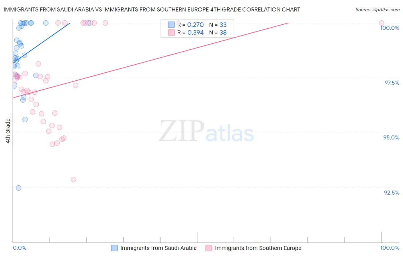 Immigrants from Saudi Arabia vs Immigrants from Southern Europe 4th Grade
